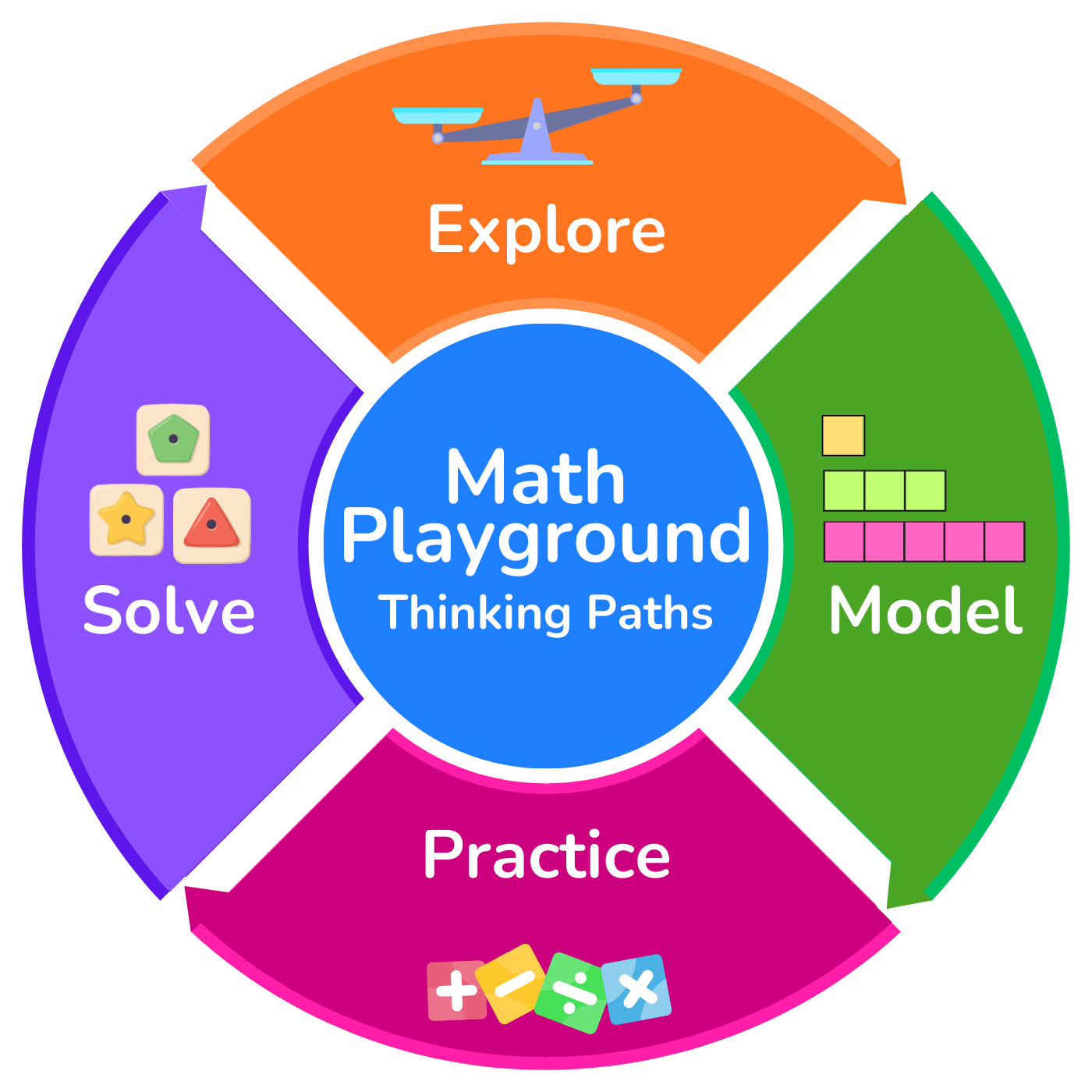 Math Playground Thinking Paths: Explore, Model, Practice, and Solve.